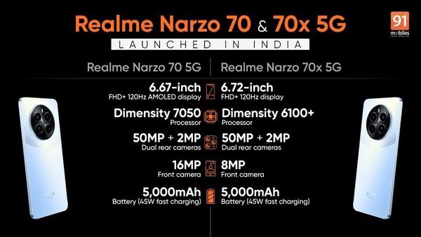 realme Narzo 70/70x在印度推出！4GB版不到1000元