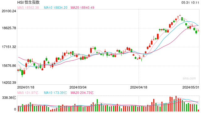 快訊：港股恒指高開0.98% 科指漲1.64%汽車股集體大漲