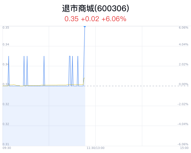 退市商城漲6.06% 龍虎榜凈買入178萬