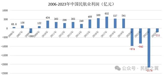 中國民航，四年虧損4200億！
