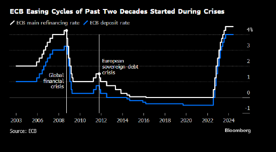 經濟沉疴令歐元區黯淡已久 歐洲央行若本周率先降息將成為難得亮點