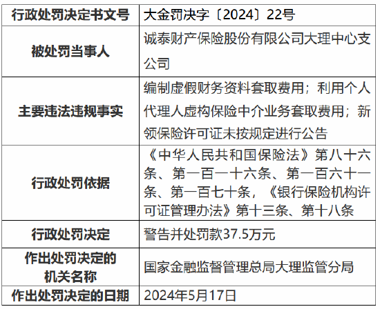 誠泰財險大理中心支公司被罰37.5萬元：編制虛假財務資料套取費用