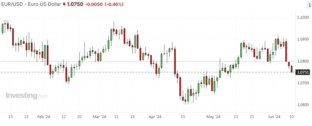 歐洲政局“右轉”沖擊匯市：歐元跌至一個月新低